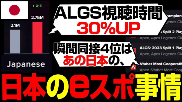 【ALGS解説】ALGSの日本語の視聴時間が大幅に伸びていることが判明。【まとめぺくす/Apex翻訳】