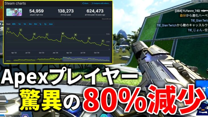 【悲報】Apexのプレイ人口が遂に全盛期から80%減少… さすがに減り過ぎやろ